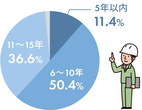 屋根点検のタイミングの回答円グラフ
